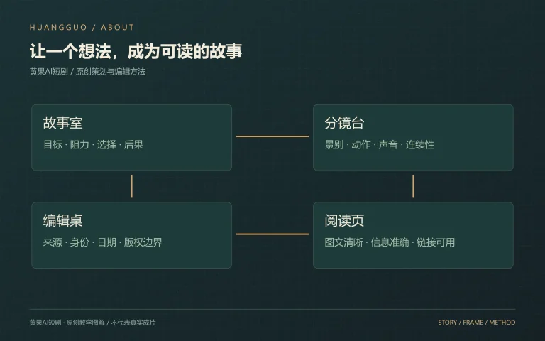 黄果AI短剧 · 编辑项目从故事构思、分镜到内容复查的原创流程图