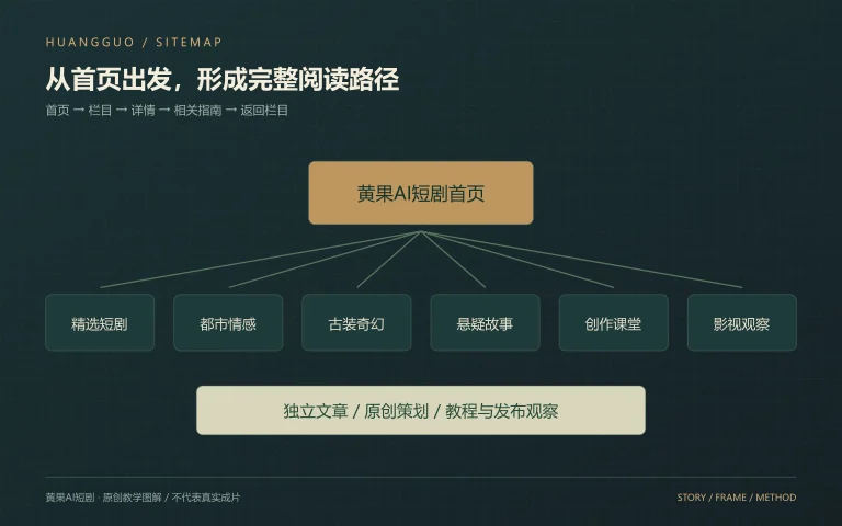 黄果AI短剧 · 原创短剧栏目与创作指南之间的内容路径图